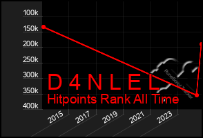 Total Graph of D 4 N L E L