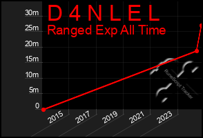 Total Graph of D 4 N L E L