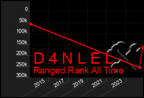 Total Graph of D 4 N L E L