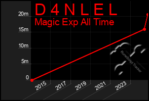 Total Graph of D 4 N L E L