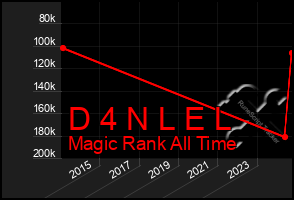 Total Graph of D 4 N L E L