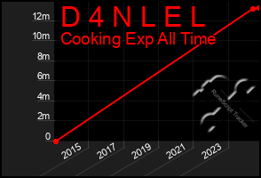 Total Graph of D 4 N L E L