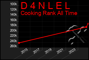 Total Graph of D 4 N L E L