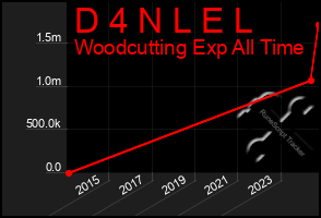 Total Graph of D 4 N L E L