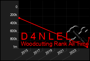 Total Graph of D 4 N L E L