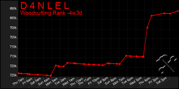 Last 31 Days Graph of D 4 N L E L