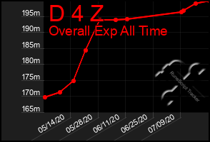 Total Graph of D 4 Z