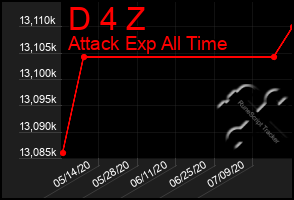 Total Graph of D 4 Z