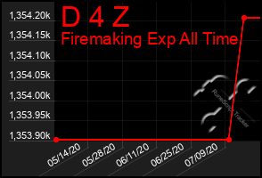 Total Graph of D 4 Z