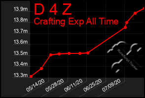 Total Graph of D 4 Z