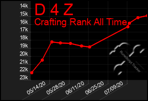 Total Graph of D 4 Z