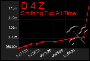 Total Graph of D 4 Z