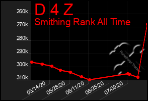 Total Graph of D 4 Z