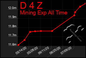 Total Graph of D 4 Z