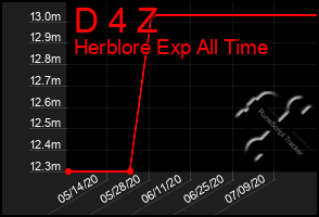 Total Graph of D 4 Z