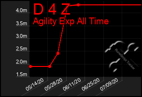 Total Graph of D 4 Z