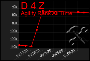 Total Graph of D 4 Z