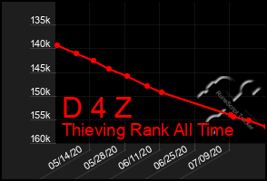 Total Graph of D 4 Z