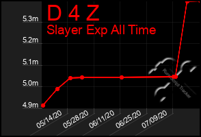 Total Graph of D 4 Z