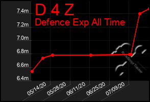 Total Graph of D 4 Z