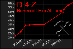 Total Graph of D 4 Z