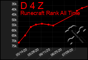 Total Graph of D 4 Z