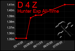 Total Graph of D 4 Z