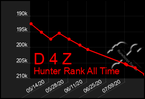 Total Graph of D 4 Z