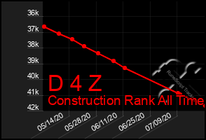 Total Graph of D 4 Z