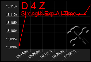 Total Graph of D 4 Z