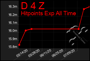 Total Graph of D 4 Z