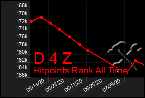 Total Graph of D 4 Z