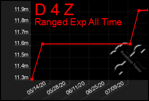 Total Graph of D 4 Z