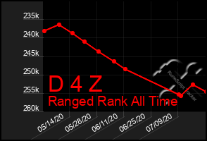 Total Graph of D 4 Z