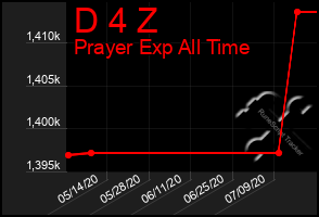 Total Graph of D 4 Z