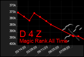 Total Graph of D 4 Z