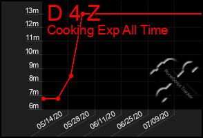 Total Graph of D 4 Z