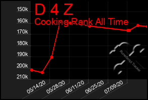 Total Graph of D 4 Z