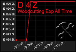 Total Graph of D 4 Z