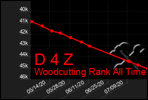 Total Graph of D 4 Z