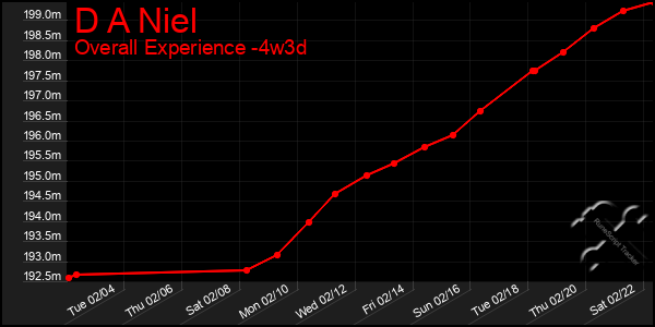 Last 31 Days Graph of D A Niel