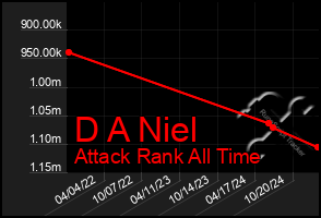 Total Graph of D A Niel