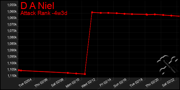 Last 31 Days Graph of D A Niel