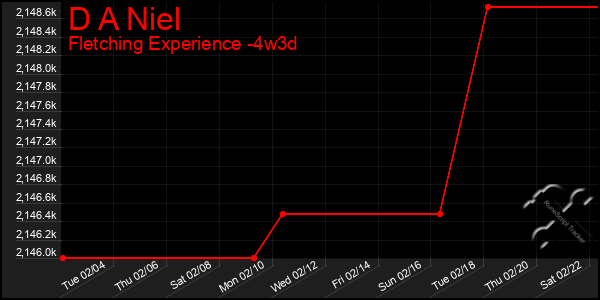 Last 31 Days Graph of D A Niel