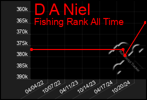 Total Graph of D A Niel