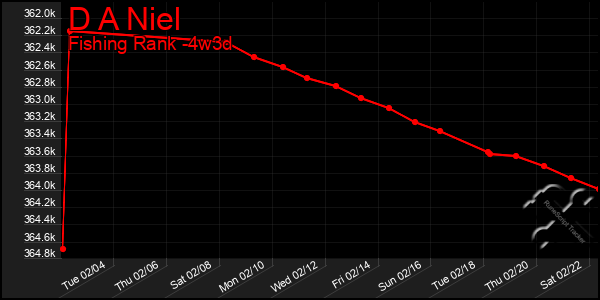 Last 31 Days Graph of D A Niel