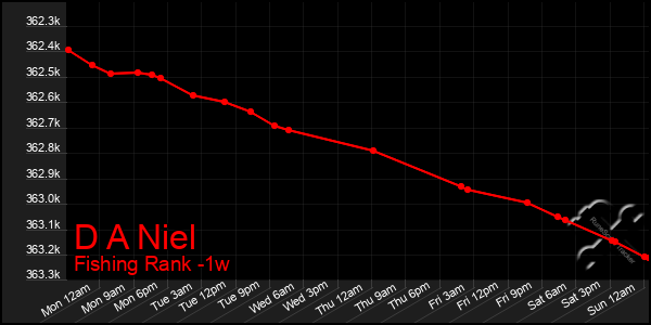 Last 7 Days Graph of D A Niel