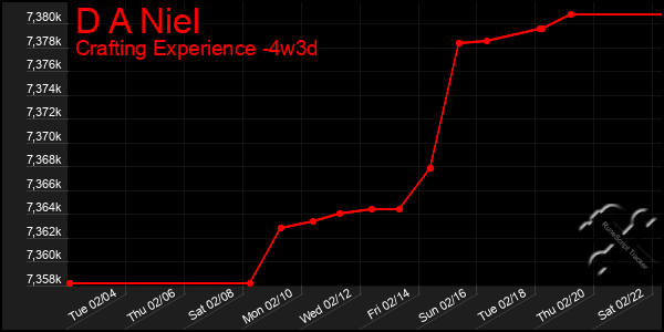 Last 31 Days Graph of D A Niel