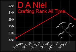 Total Graph of D A Niel