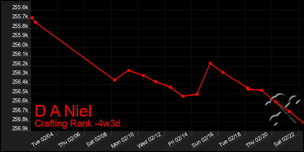 Last 31 Days Graph of D A Niel